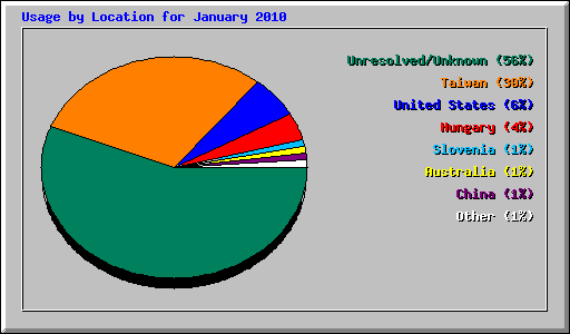 Usage by Location for January 2010