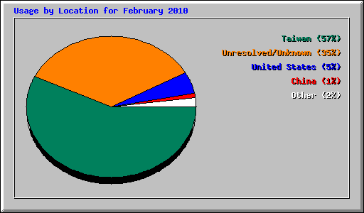 Usage by Location for February 2010