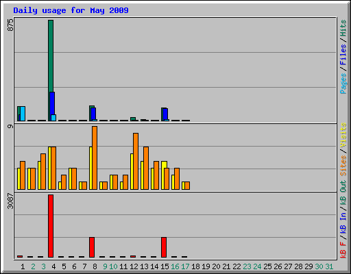 Daily usage for May 2009