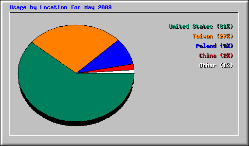 Usage by Location for May 2009