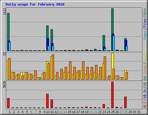 Daily usage for February 2010